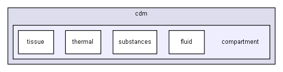 D:/biogears/core/projects/biogears/libBiogears/src/cdm/compartment